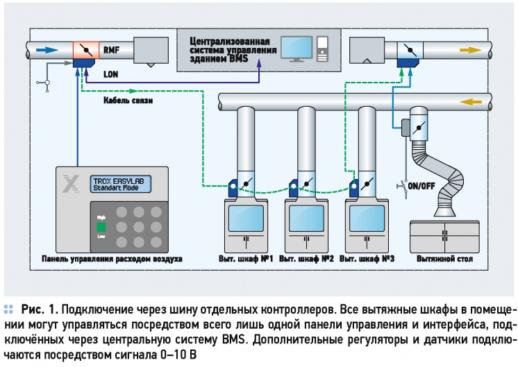 Скорость воздуха в вытяжном шкафу