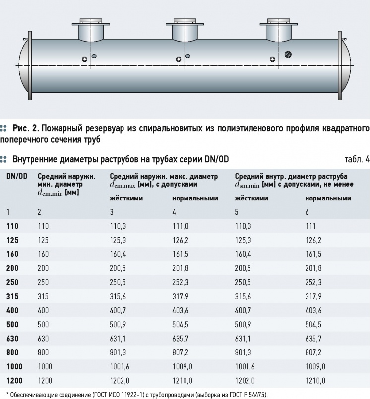 Сп монтаж полимерных трубопроводов. 54475-2011 Трубы.