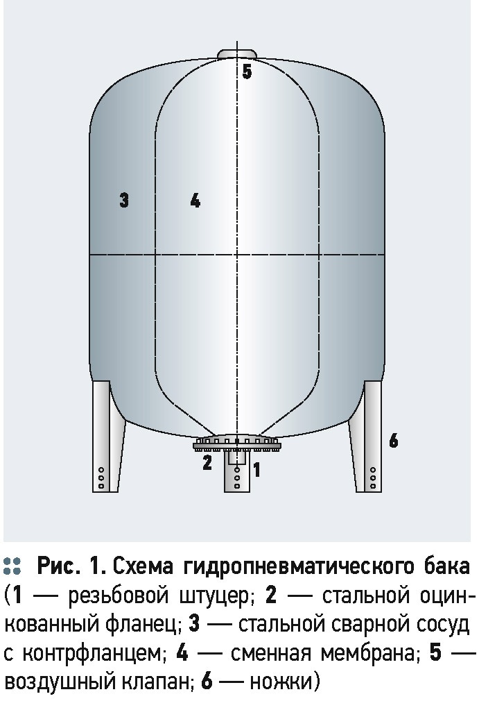 Схема работы гидроаккумулятора