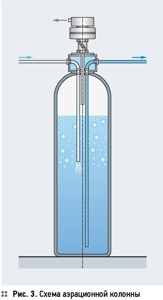 Схема подключения аэрационной колонны