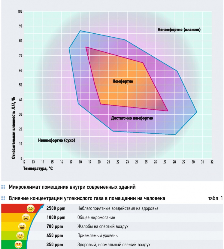 Какая комфортная температура. Диаграмма зона комфортной температуры и влажности. Оптимальное соотношение температуры и влажности. Комфортное соотношение температуры и влажности в квартире. Комфортная температура и влажность для человека.