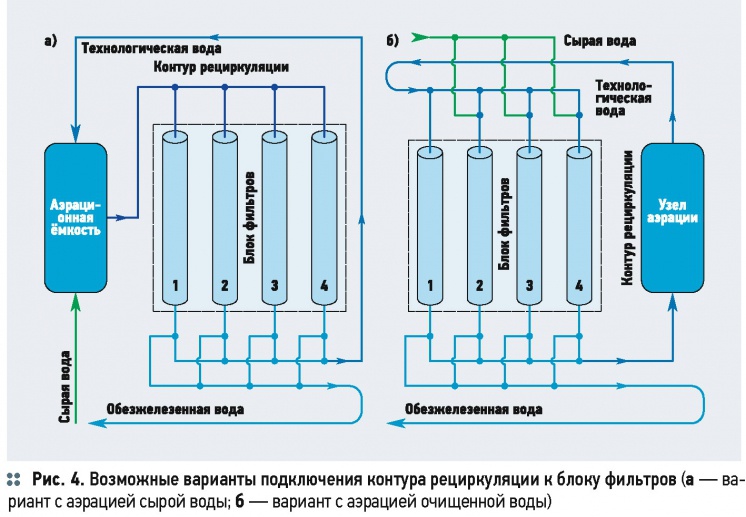 Технологическая схема обезжелезивания