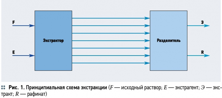 Принципиальная схема экстракции