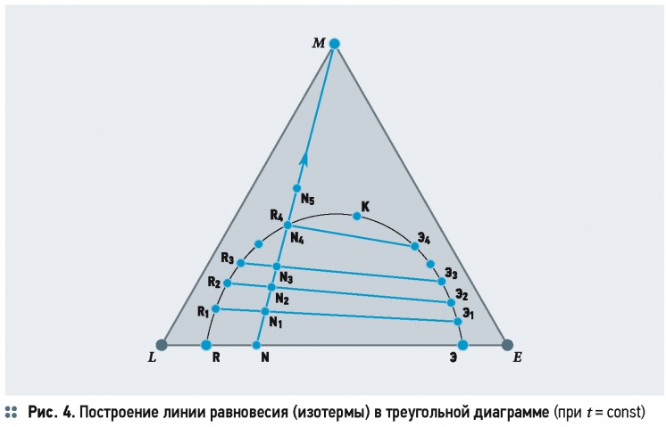 Треугольная диаграмма экстракция