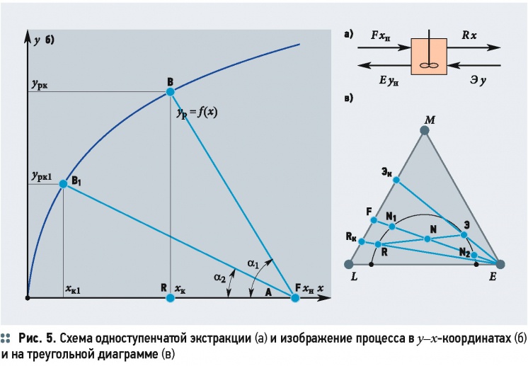 Треугольная диаграмма экстракция