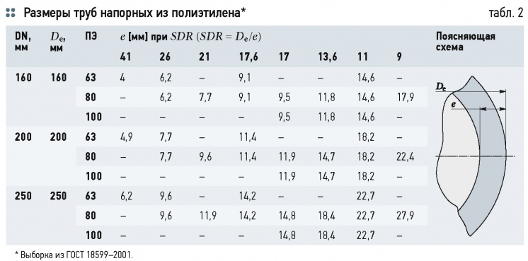 Запас прочности полиэтиленовых труб. Коэффициент запаса прочности полиэтиленовых труб. Как высчитывать коэффициент прочности ПЭ трубы. ПЭ 100 SDR 11 коэффициент запаса прочности.