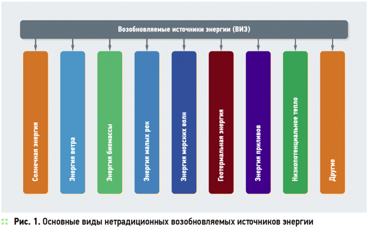 Источники энергии схема