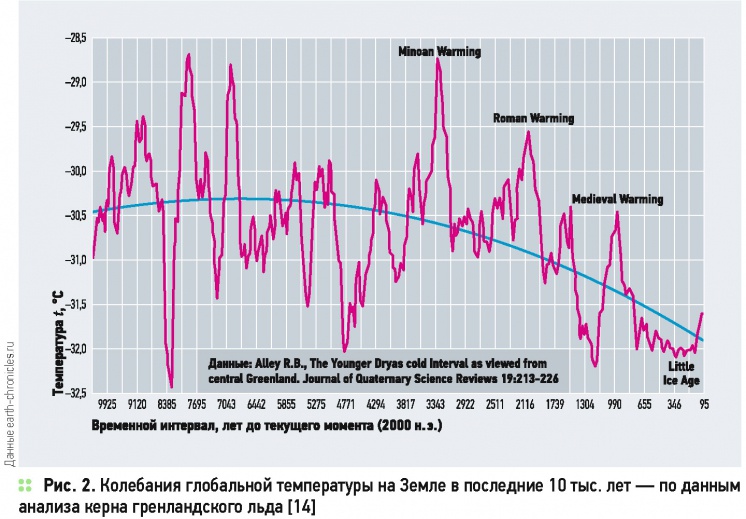 Архив прогнозов. Тенденция изменения. Тенденции изменения климата.