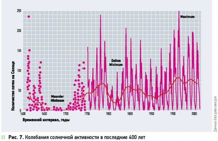 Процессы солнечной активности. 25 Цикл солнечной активности график. Циклы солнечной активности по годам график. Солнечная активность схема. Цикл солнечной активности 11 лет.