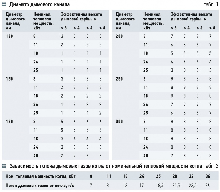 Диаметр котла. Диаметр дымохода для газового котла 24 КВТ. Диаметр дымохода для газового котла 25 КВТ. Диаметр трубы для газового котла 24 КВТ. Как рассчитать диаметр дымохода для газового котла.